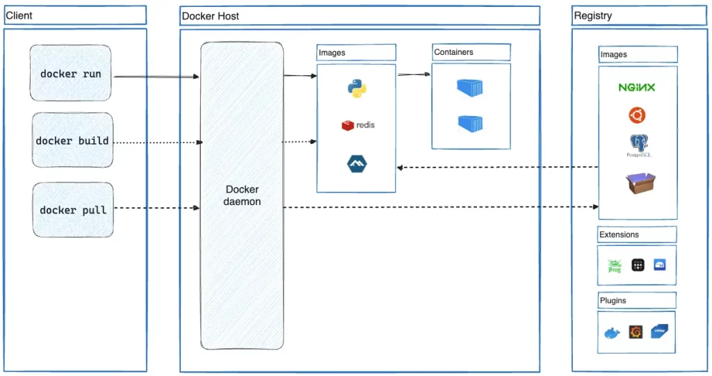 Скриншот схемы архитектуры Docker