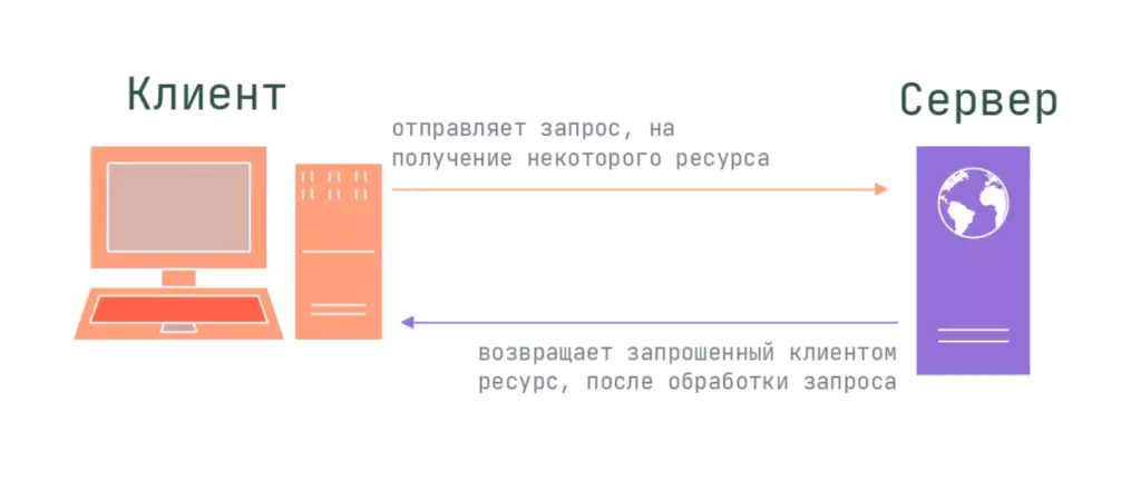 схема клиент-серверной коммуникации