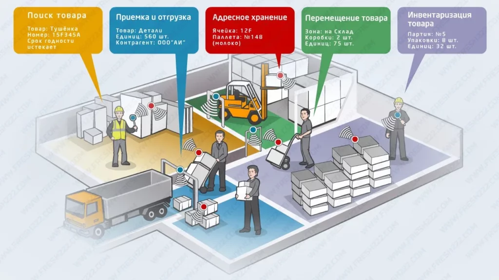 иллюстрация использования RFID для отслеживания товаров на складе